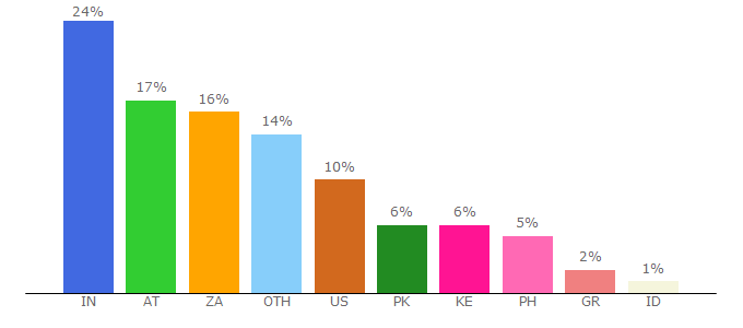 Top 10 Visitors Percentage By Countries for www1.cmovies.ac