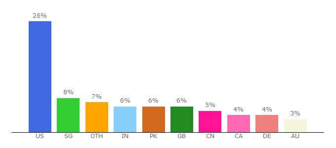 Top 10 Visitors Percentage By Countries for www1.dramacool.fo