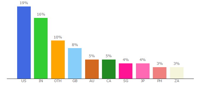 Top 10 Visitors Percentage By Countries for www1.gogoanime.cm