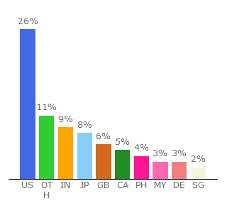 Top 10 Visitors Percentage By Countries for www1.gogoanime.io