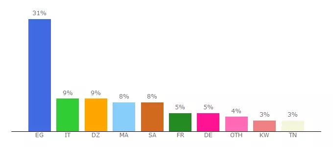 Top 10 Visitors Percentage By Countries for www1.kora-star.tv