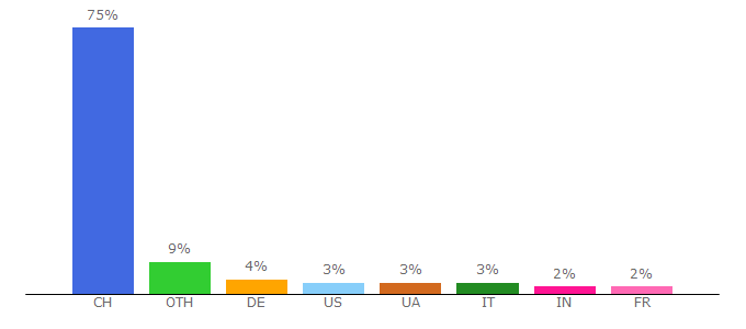 Top 10 Visitors Percentage By Countries for www1.orange.ch