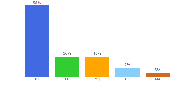 Top 10 Visitors Percentage By Countries for www1.univ-ag.fr