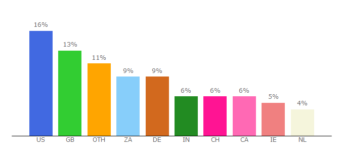 Top 10 Visitors Percentage By Countries for www1.watchserieshd.tv