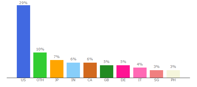 Top 10 Visitors Percentage By Countries for www11.gogoanime.io