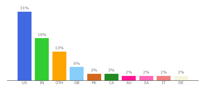 Top 10 Visitors Percentage By Countries for www167.lunapic.com