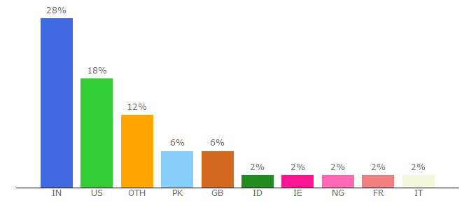 Top 10 Visitors Percentage By Countries for www197.lunapic.com