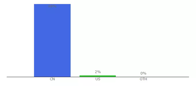 Top 10 Visitors Percentage By Countries for www2.erji.net