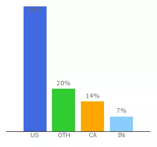 Top 10 Visitors Percentage By Countries for www2.gapinc.com