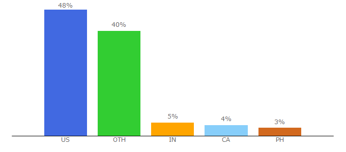 Top 10 Visitors Percentage By Countries for www2.latech.edu