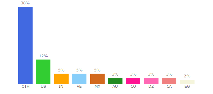 Top 10 Visitors Percentage By Countries for www2.ohchr.org