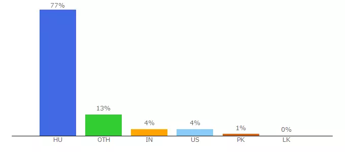 Top 10 Visitors Percentage By Countries for www2.ppk.elte.hu