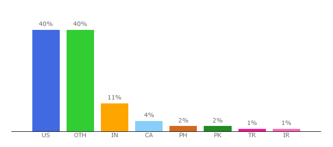 Top 10 Visitors Percentage By Countries for www2.ucar.edu