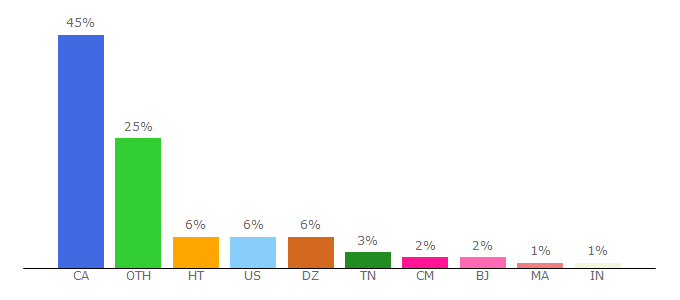 Top 10 Visitors Percentage By Countries for www2.ulaval.ca