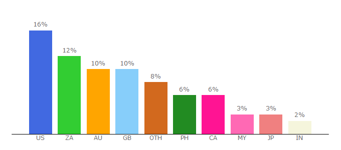 Top 10 Visitors Percentage By Countries for www3.123movies.la