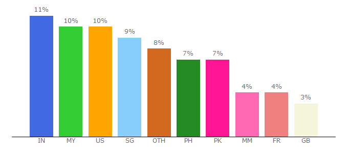 Top 10 Visitors Percentage By Countries for www3.dramacool.movie