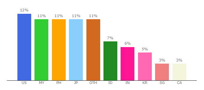 Top 10 Visitors Percentage By Countries for www3.dramacool9.io