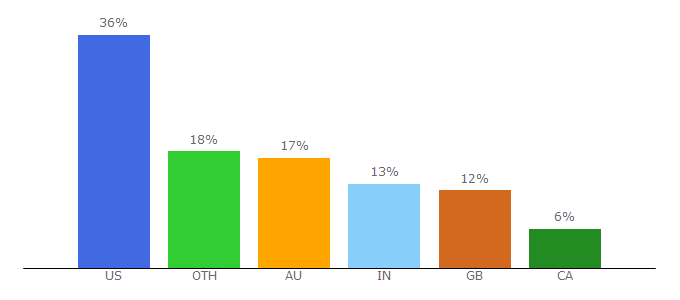 Top 10 Visitors Percentage By Countries for www3.formassembly.com