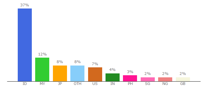 Top 10 Visitors Percentage By Countries for www3.ganool.ws