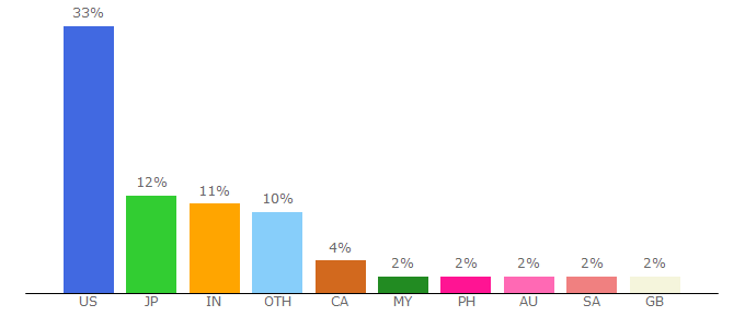 Top 10 Visitors Percentage By Countries for www3.gogoanime.in