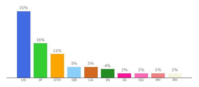 Top 10 Visitors Percentage By Countries for www3.gogoanime.tv