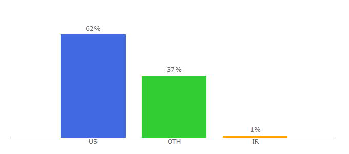 Top 10 Visitors Percentage By Countries for www3.kumc.edu