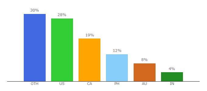 Top 10 Visitors Percentage By Countries for www3.musichq.net