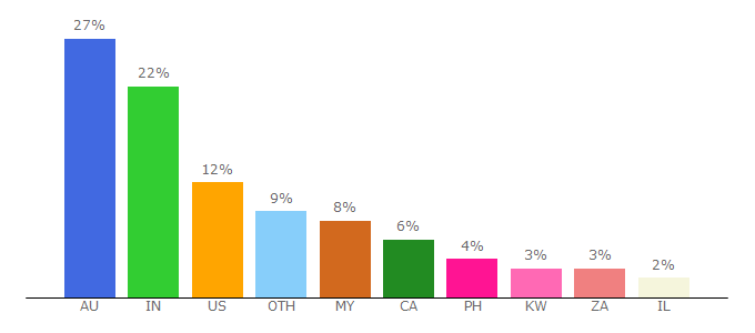 Top 10 Visitors Percentage By Countries for www3.myflixer.ru