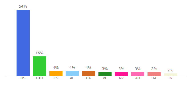 Top 10 Visitors Percentage By Countries for www3.towerhobbies.com