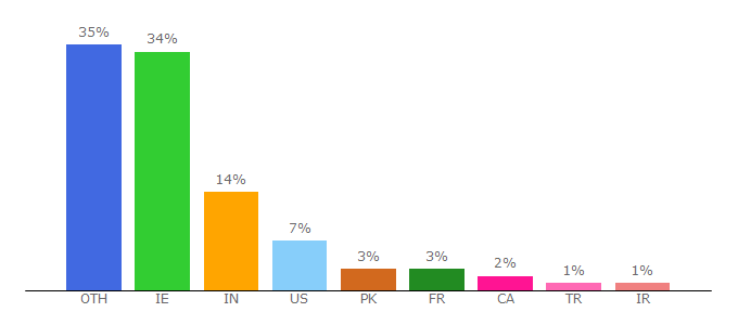 Top 10 Visitors Percentage By Countries for www4.dcu.ie