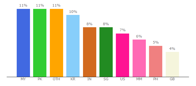 Top 10 Visitors Percentage By Countries for www4.dramacool.sk