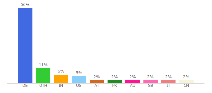 Top 10 Visitors Percentage By Countries for www4.informatik.tu-muenchen.de