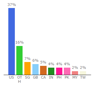 Top 10 Visitors Percentage By Countries for www5.gogoanime.pro