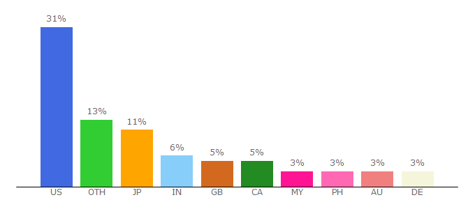 Top 10 Visitors Percentage By Countries for www5.gogoanime.se