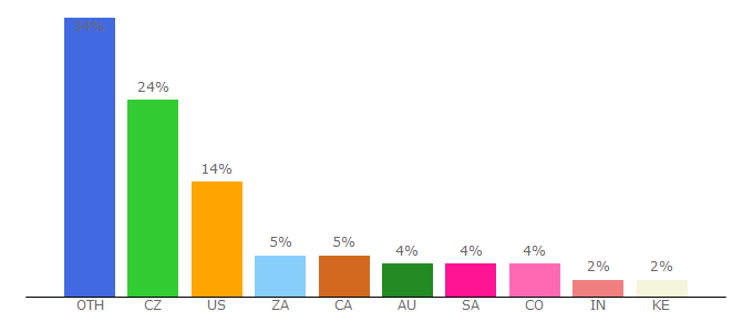 Top 10 Visitors Percentage By Countries for www5.himovies.to