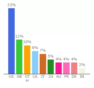 Top 10 Visitors Percentage By Countries for www5.putlockerr.is