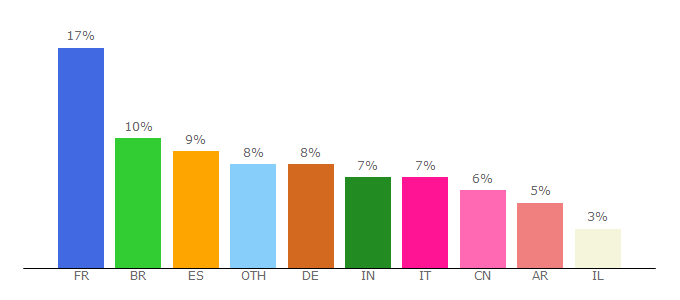 Top 10 Visitors Percentage By Countries for www5.smartadserver.com