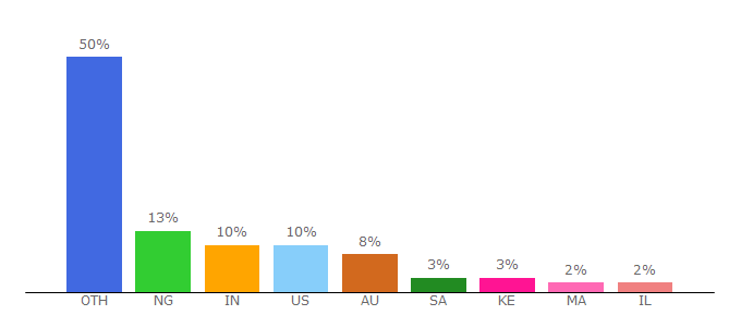 Top 10 Visitors Percentage By Countries for www5.swatchseries.ru