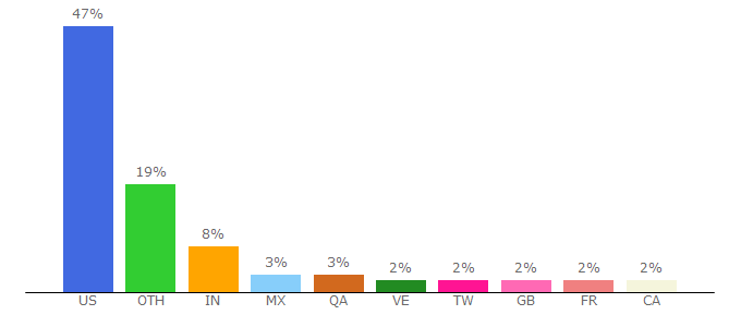 Top 10 Visitors Percentage By Countries for www8.georgetown.edu