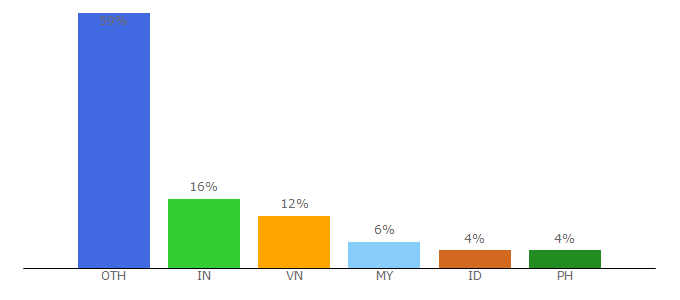 Top 10 Visitors Percentage By Countries for www9.flixtor.one