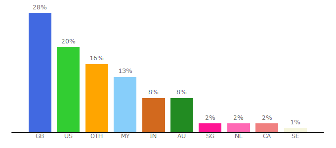 Top 10 Visitors Percentage By Countries for www9.myflixer.ru