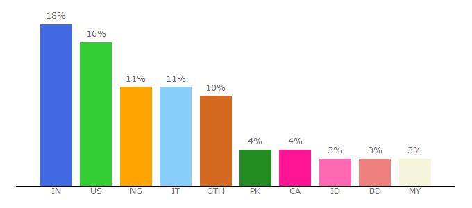 Top 10 Visitors Percentage By Countries for wwwd.info.com