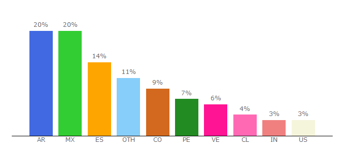 Top 10 Visitors Percentage By Countries for wwwhatsnew.com