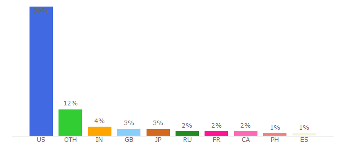 Top 10 Visitors Percentage By Countries for wwwppd.nrl.navy.mil