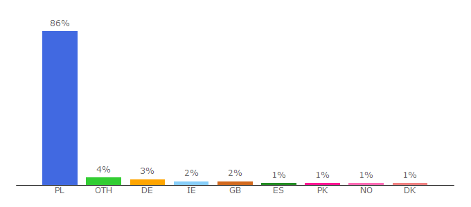 Top 10 Visitors Percentage By Countries for wyborcza.pl