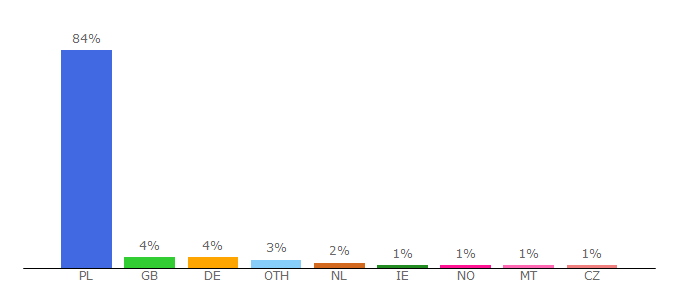 Top 10 Visitors Percentage By Countries for wykop.pl