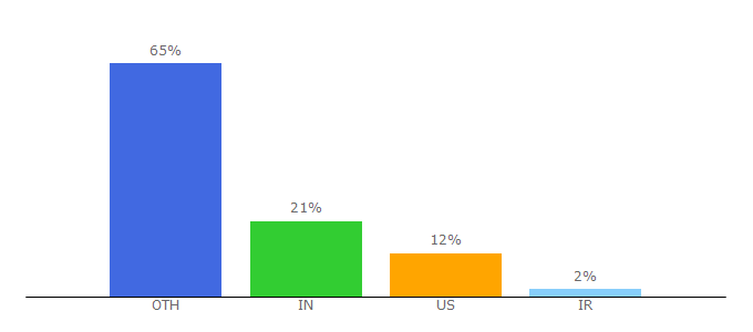 Top 10 Visitors Percentage By Countries for wymeditor.org