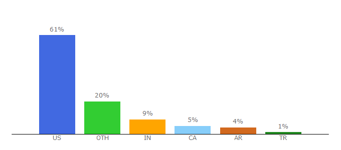 Top 10 Visitors Percentage By Countries for wyndhamhotels.com