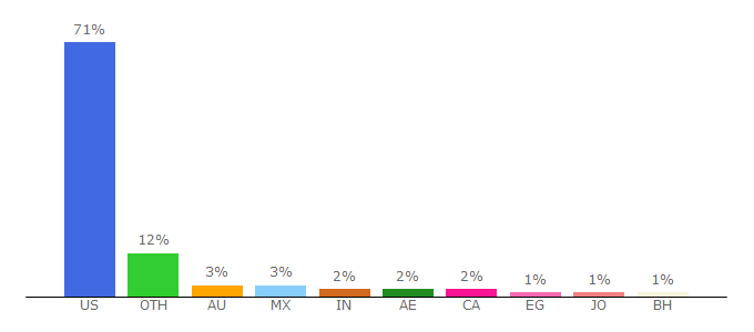 Top 10 Visitors Percentage By Countries for wyndhamworldwide.com