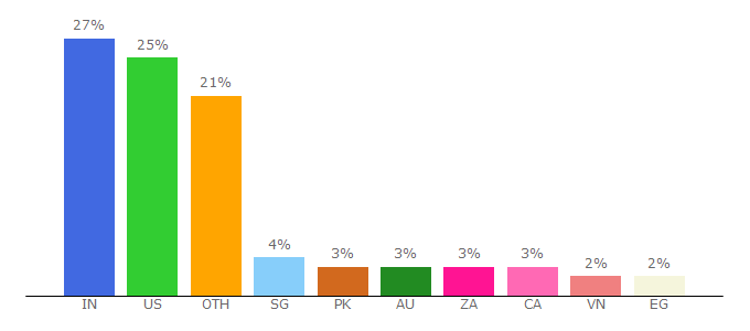 Top 10 Visitors Percentage By Countries for wyzowl.com